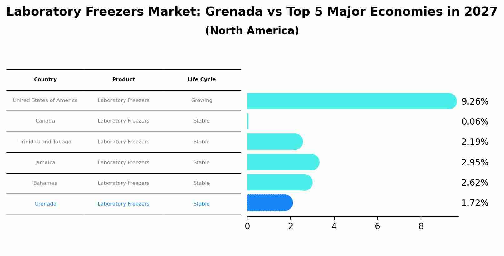 Laboratory Freezers Market: Grenada vs Top 5 Major Economies in 2027 (North America)