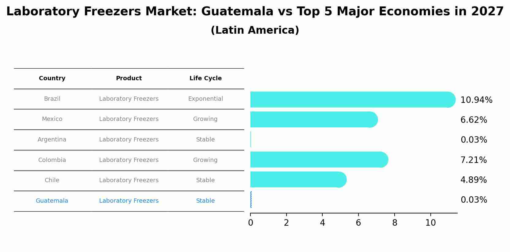 Laboratory Freezers Market: Guatemala vs Top 5 Major Economies in 2027 (Latin America)