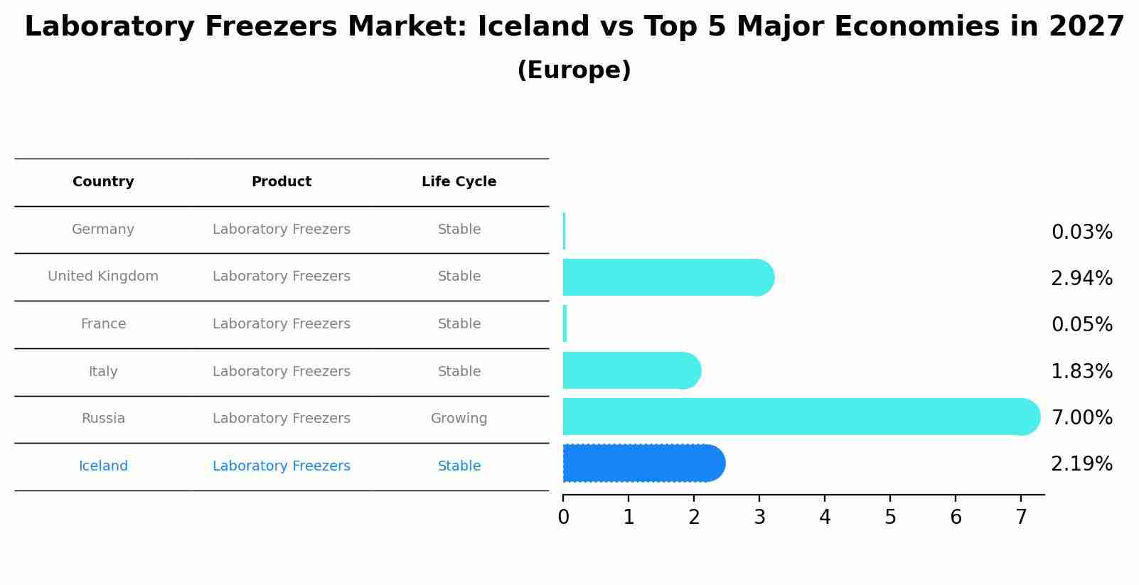 Laboratory Freezers Market: Iceland vs Top 5 Major Economies in 2027 (Europe)