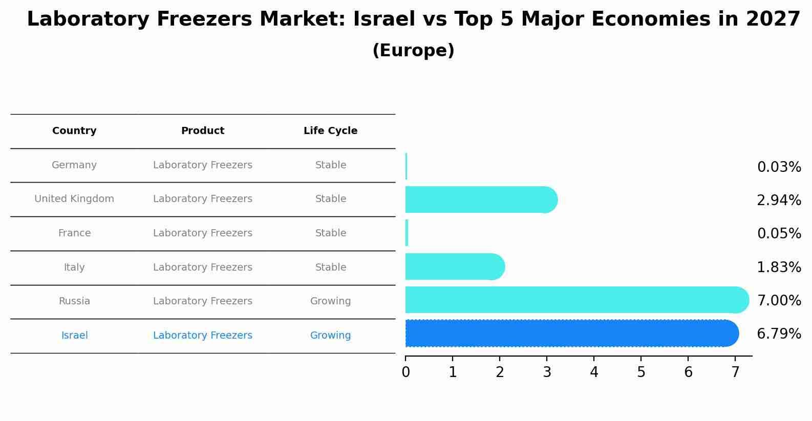 Laboratory Freezers Market: Israel vs Top 5 Major Economies in 2027 (Europe)