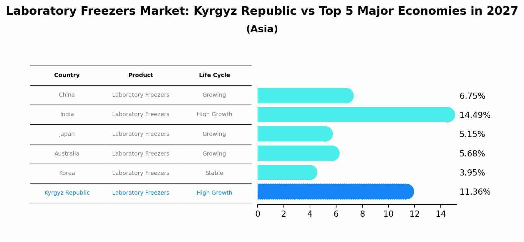 Laboratory Freezers Market: Kyrgyz Republic vs Top 5 Major Economies in 2027 (Asia)