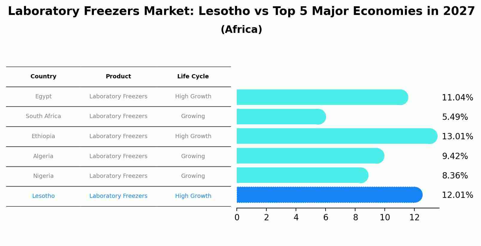 Laboratory Freezers Market: Lesotho vs Top 5 Major Economies in 2027 (Africa)