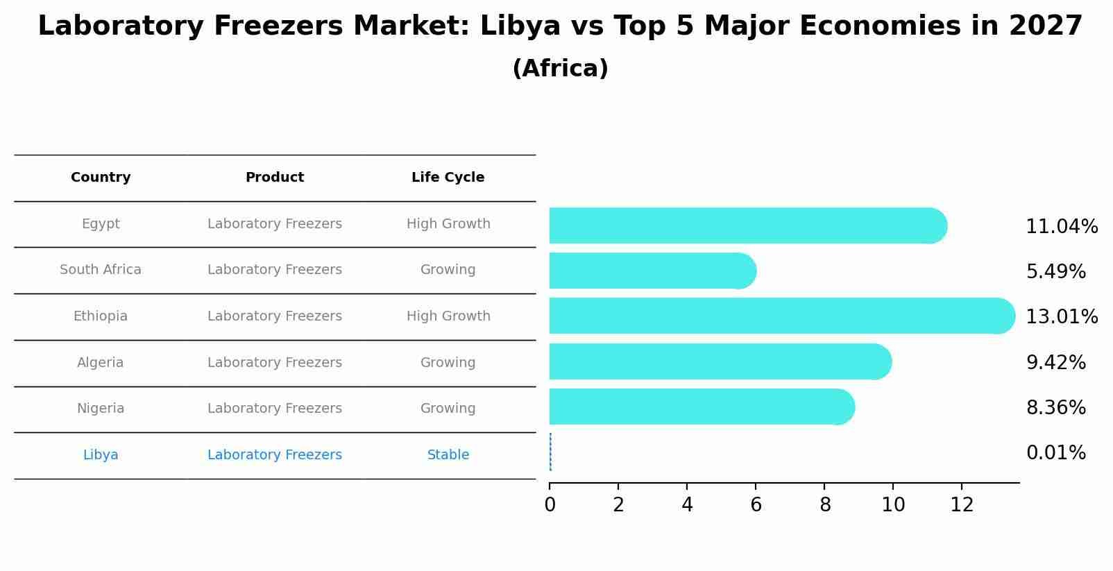 Laboratory Freezers Market: Libya vs Top 5 Major Economies in 2027 (Africa)