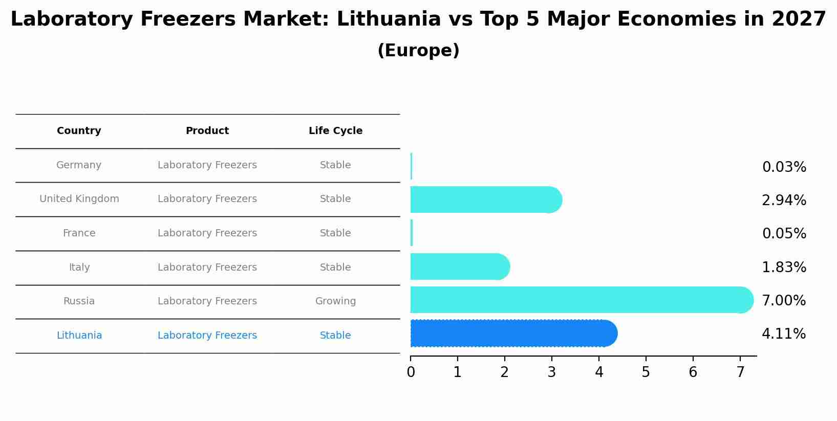 Laboratory Freezers Market: Lithuania vs Top 5 Major Economies in 2027 (Europe)