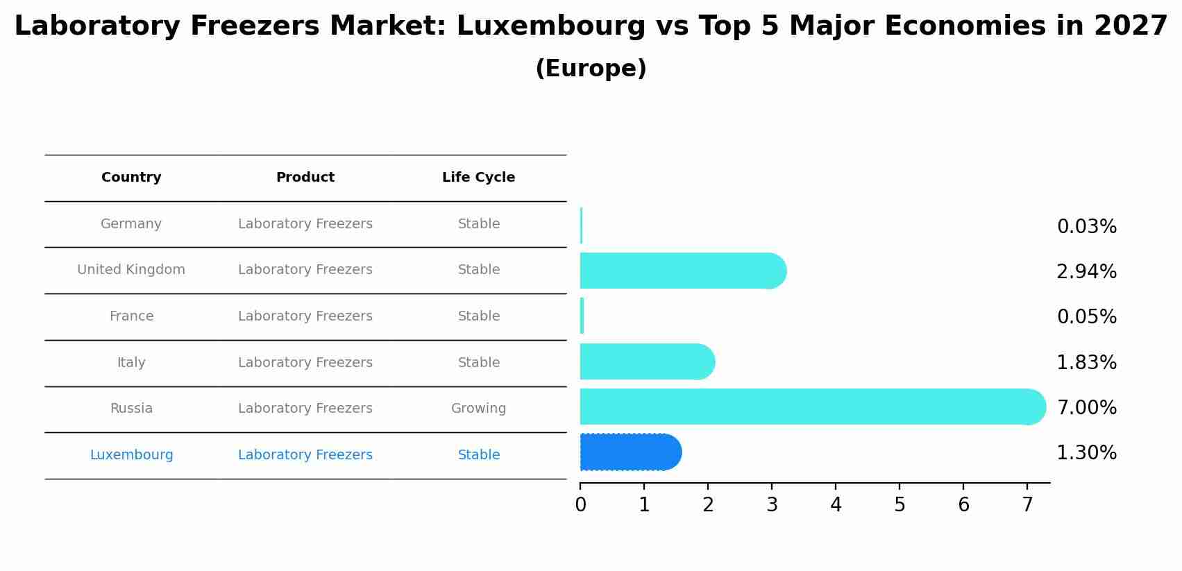 Laboratory Freezers Market: Luxembourg vs Top 5 Major Economies in 2027 (Europe)
