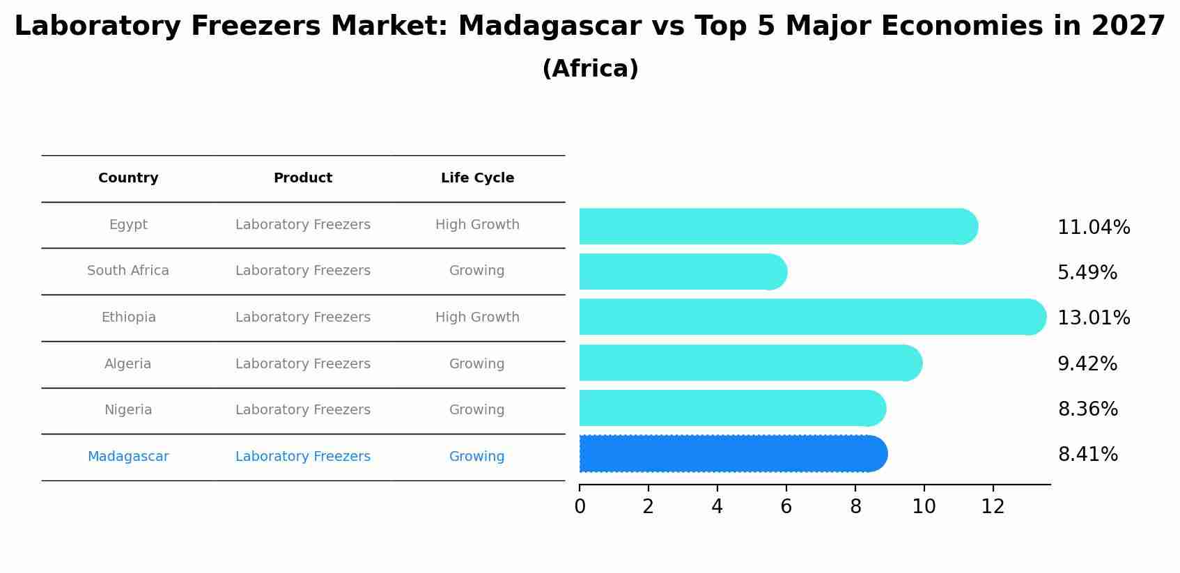 Laboratory Freezers Market: Madagascar vs Top 5 Major Economies in 2027 (Africa)