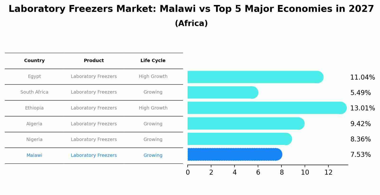 Laboratory Freezers Market: Malawi vs Top 5 Major Economies in 2027 (Africa)