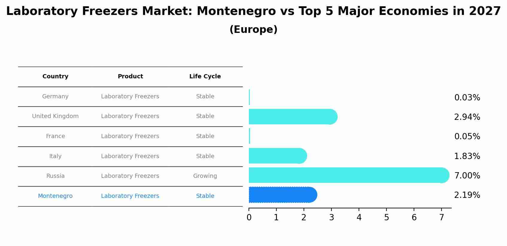 Laboratory Freezers Market: Montenegro vs Top 5 Major Economies in 2027 (Europe)