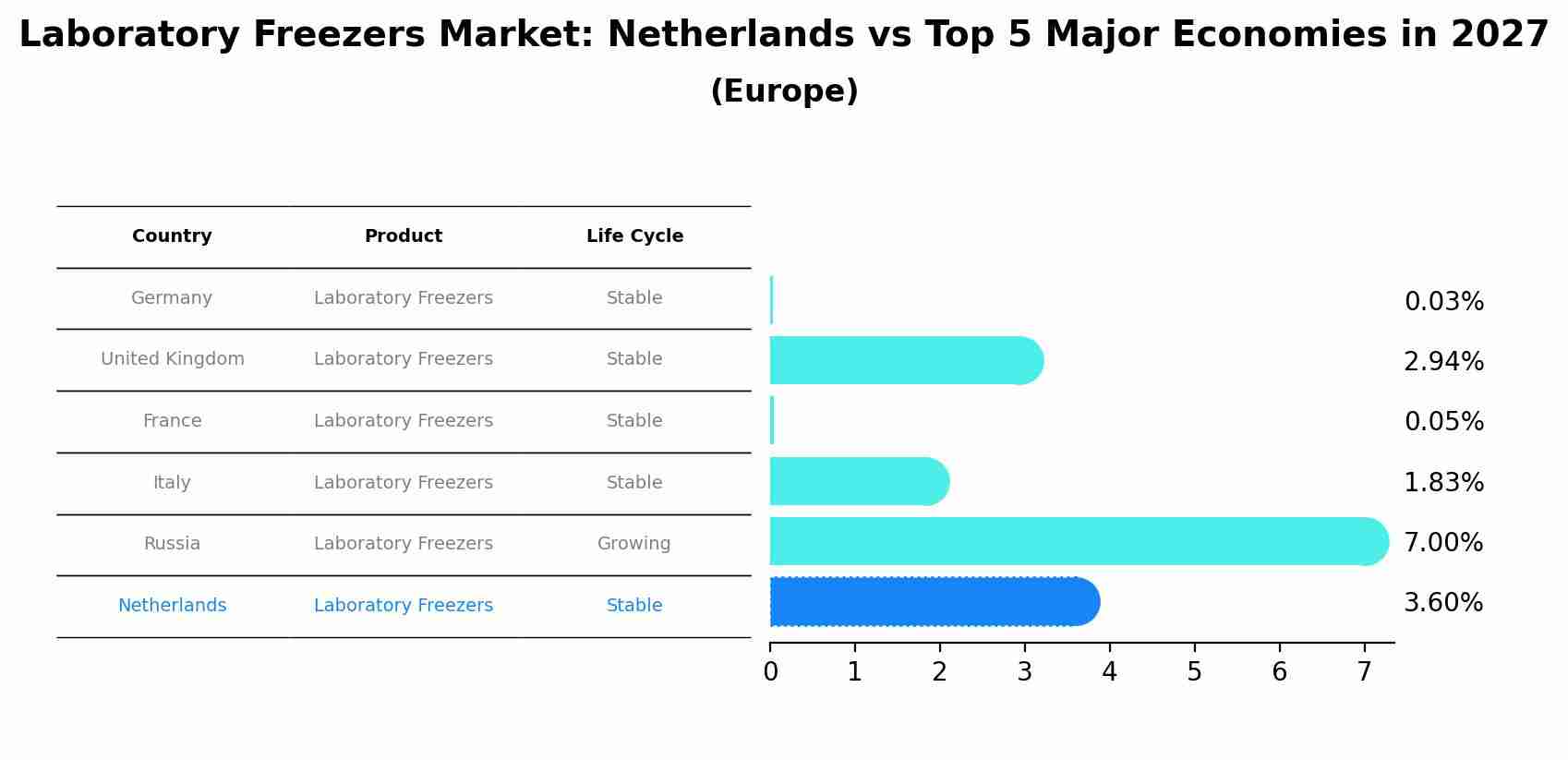 Laboratory Freezers Market: Netherlands vs Top 5 Major Economies in 2027 (Europe)