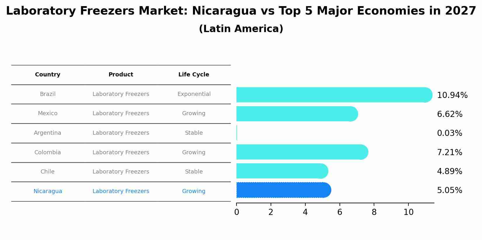 Laboratory Freezers Market: Nicaragua vs Top 5 Major Economies in 2027 (Latin America)
