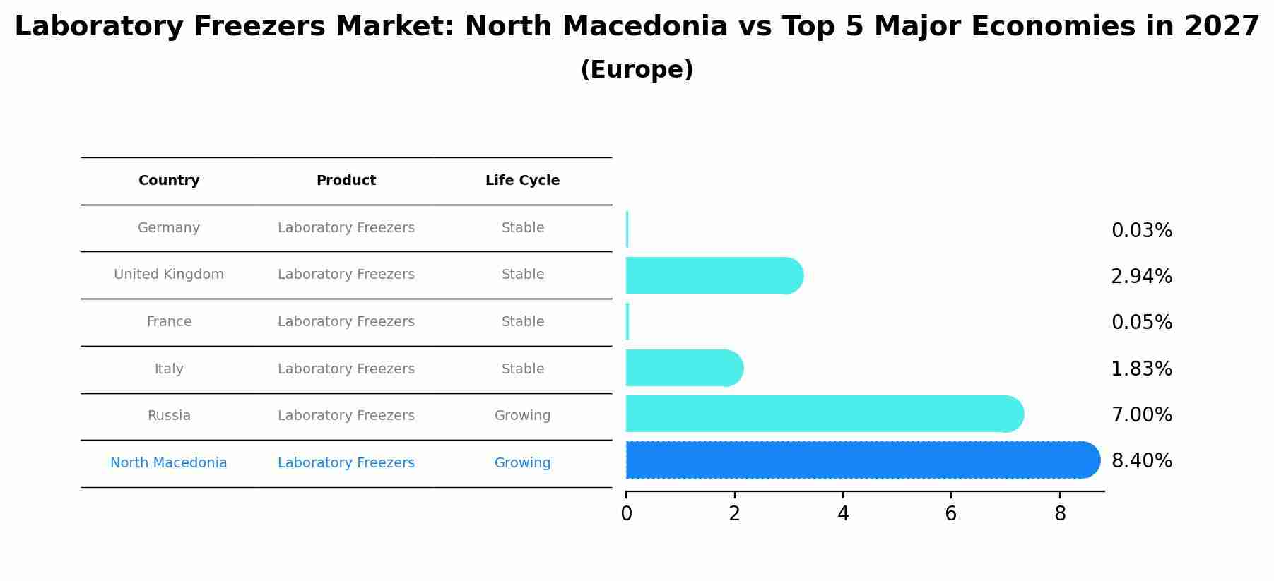 Laboratory Freezers Market: North Macedonia vs Top 5 Major Economies in 2027 (Europe)