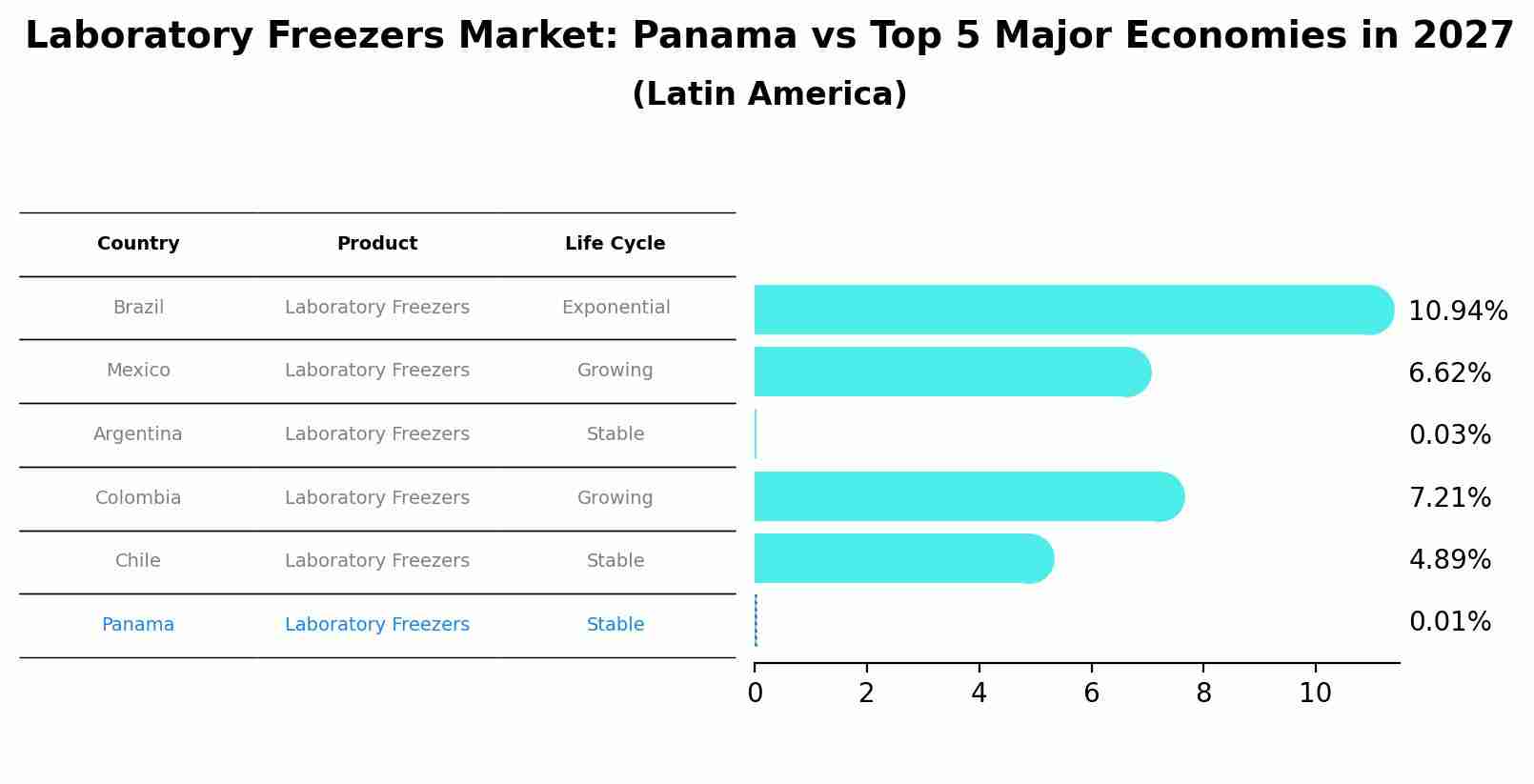 Laboratory Freezers Market: Panama vs Top 5 Major Economies in 2027 (Latin America)