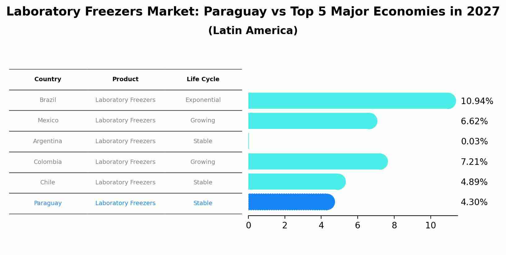 Laboratory Freezers Market: Paraguay vs Top 5 Major Economies in 2027 (Latin America)