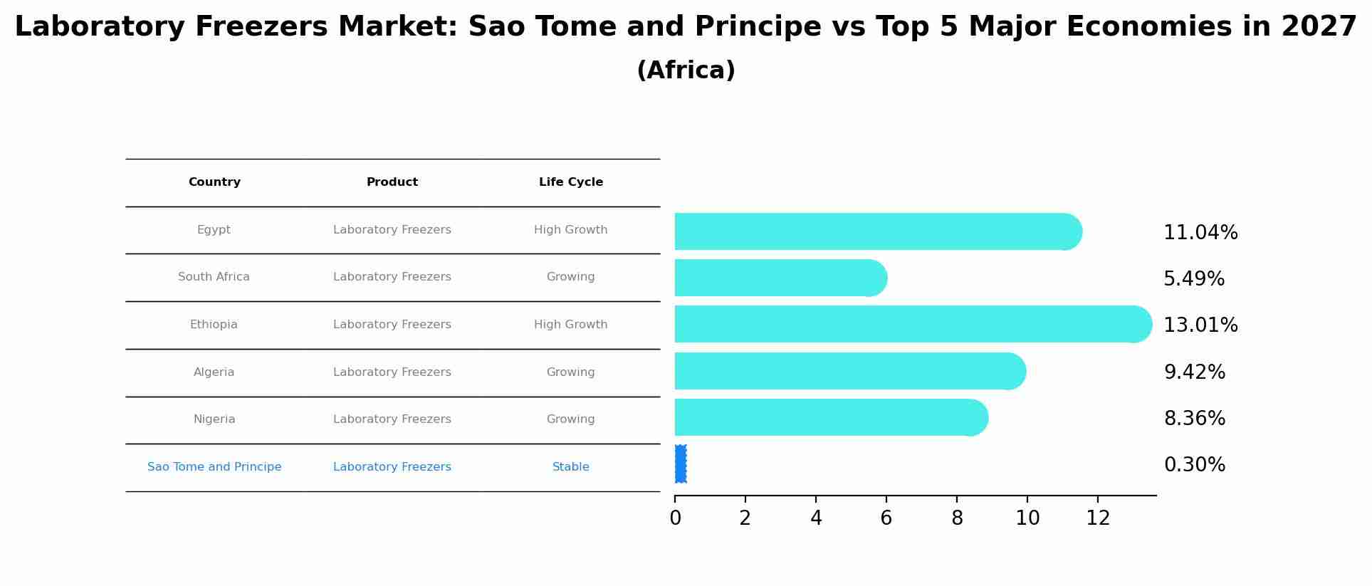 Laboratory Freezers Market: Sao Tome and Principe vs Top 5 Major Economies in 2027 (Africa)