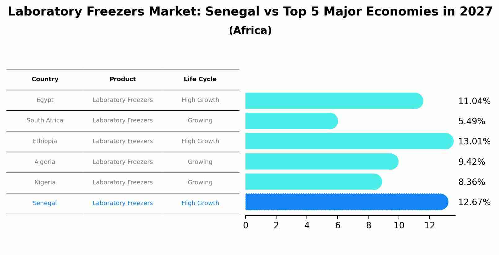 Laboratory Freezers Market: Senegal vs Top 5 Major Economies in 2027 (Africa)