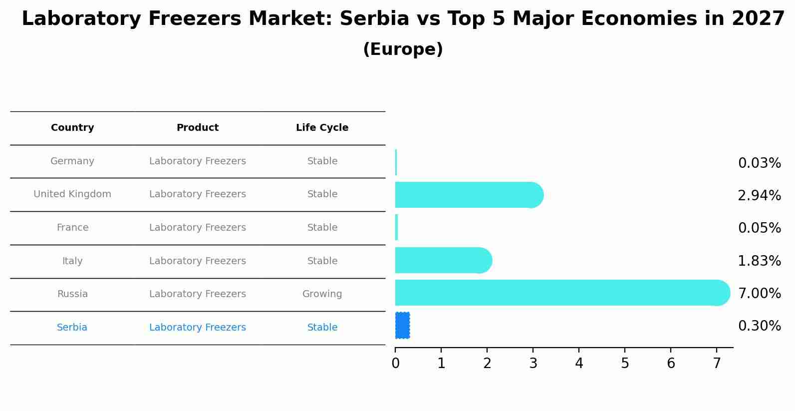 Laboratory Freezers Market: Serbia vs Top 5 Major Economies in 2027 (Europe)