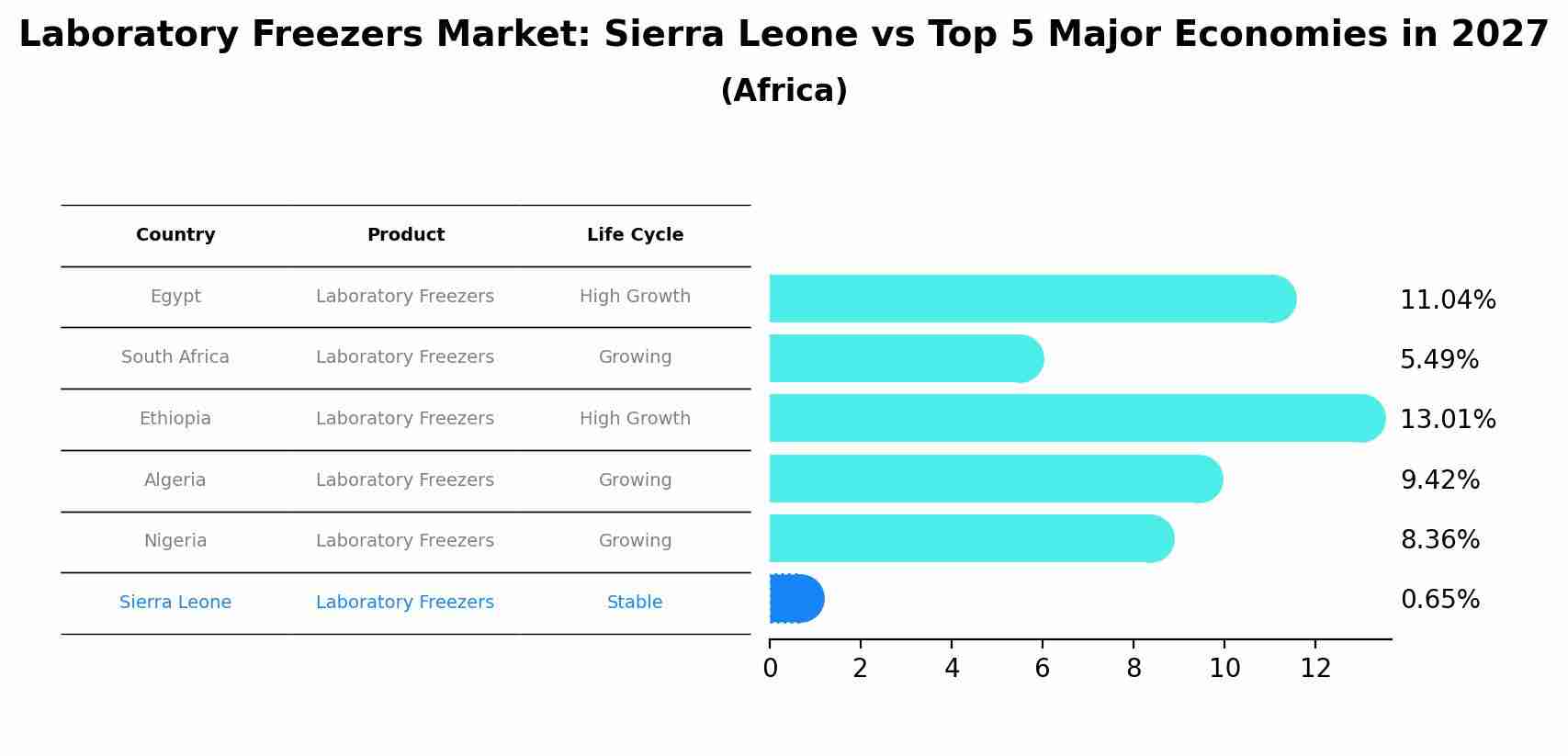 Laboratory Freezers Market: Sierra Leone vs Top 5 Major Economies in 2027 (Africa)