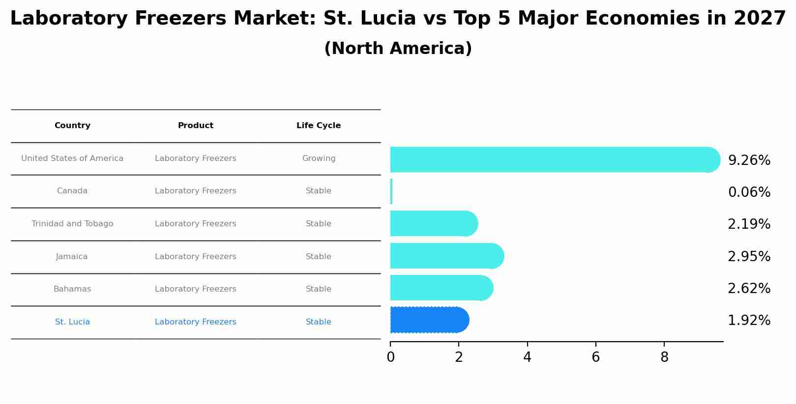Laboratory Freezers Market: St. Lucia vs Top 5 Major Economies in 2027 (North America)