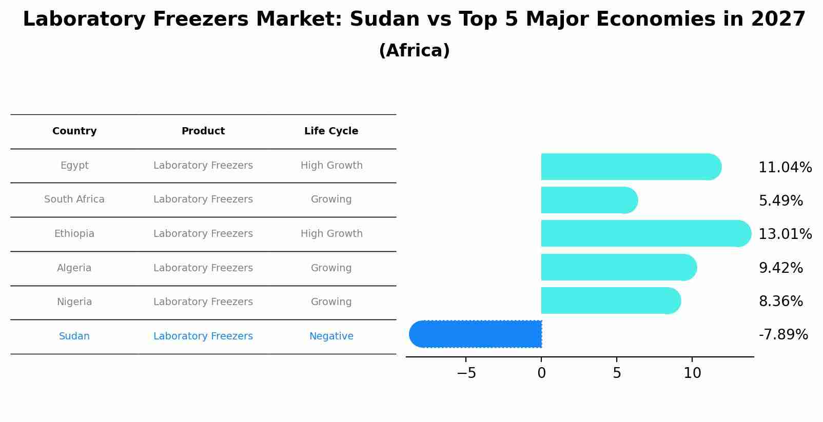 Laboratory Freezers Market: Sudan vs Top 5 Major Economies in 2027 (Africa)