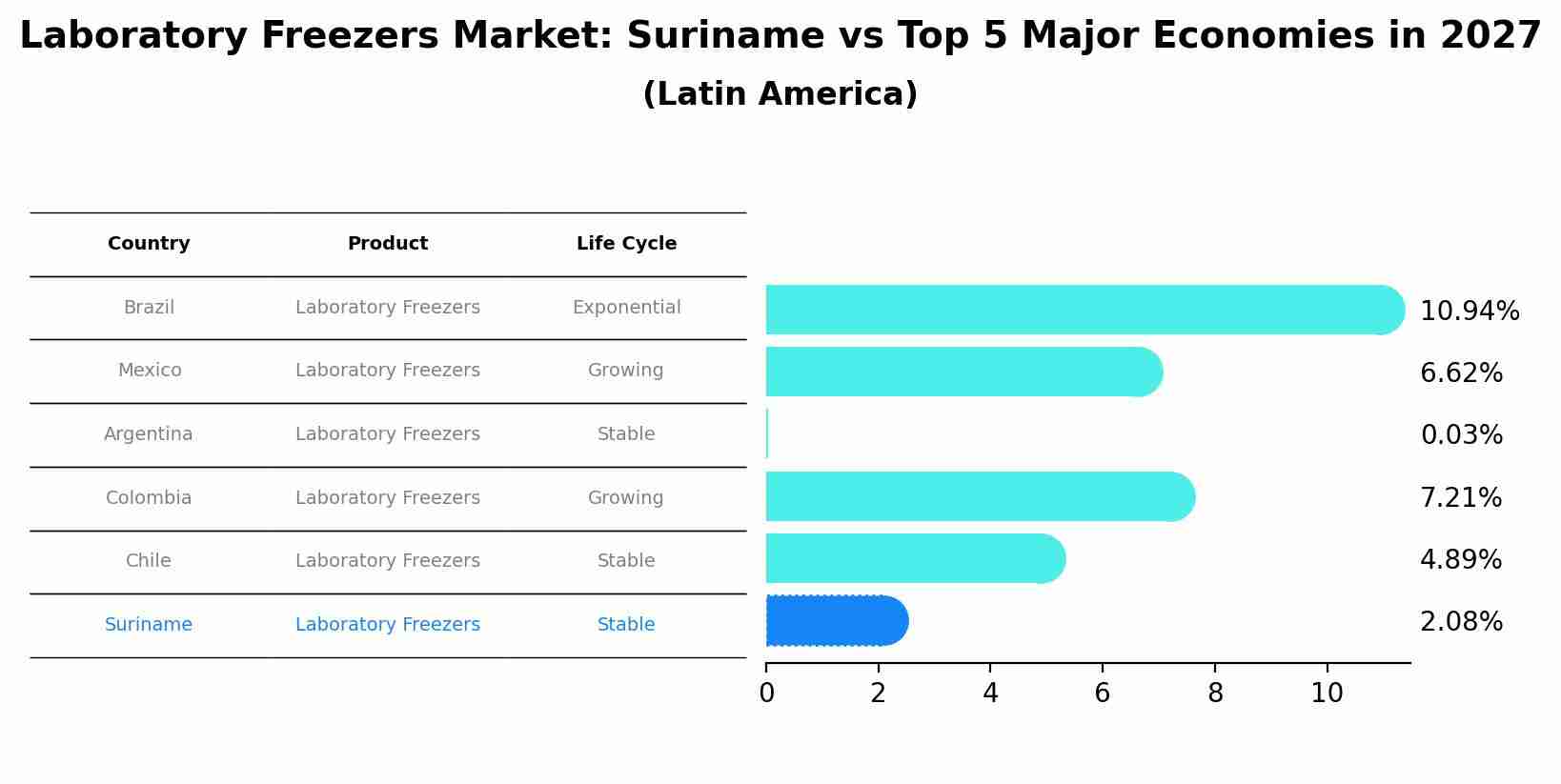Laboratory Freezers Market: Suriname vs Top 5 Major Economies in 2027 (Latin America)