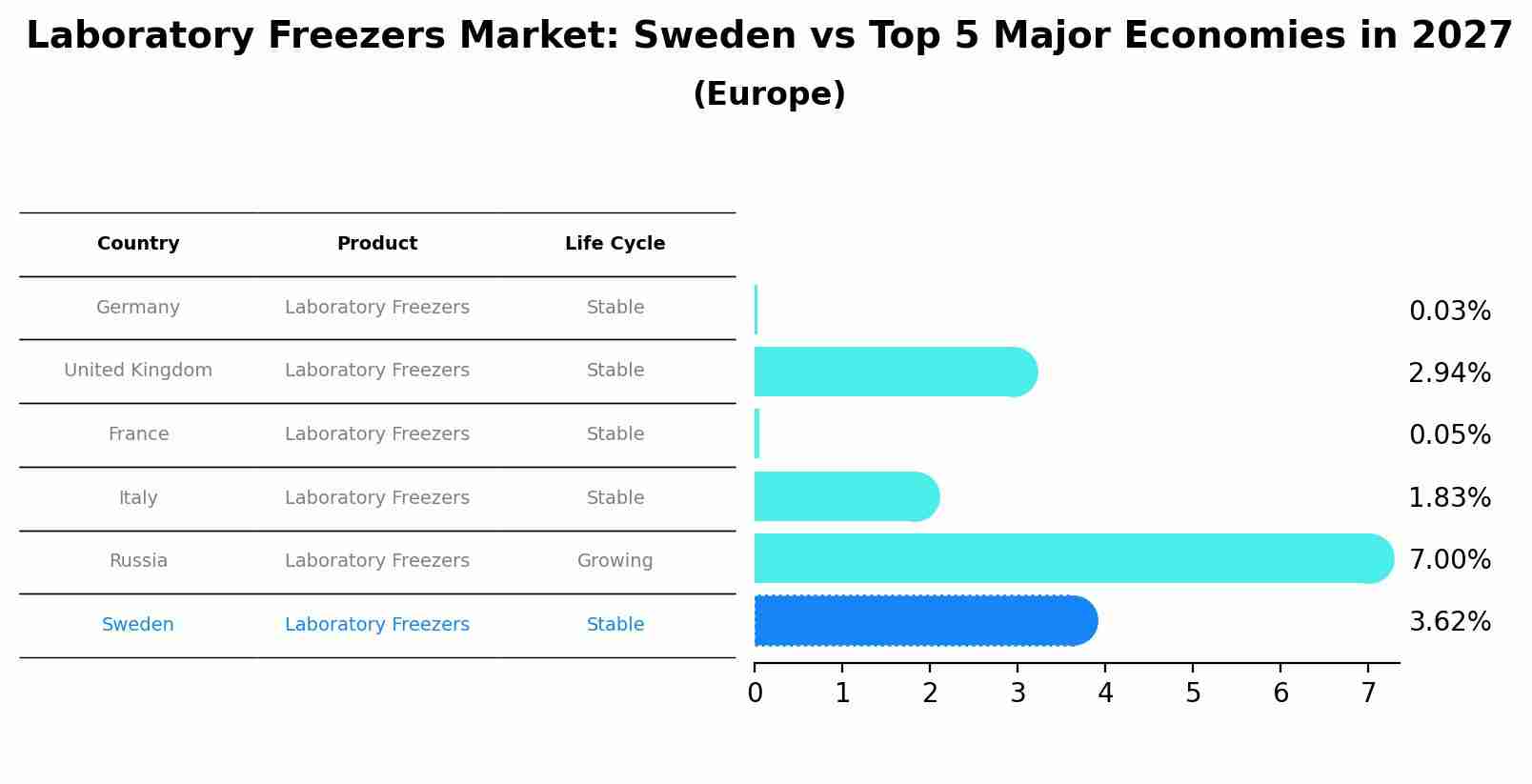 Laboratory Freezers Market: Sweden vs Top 5 Major Economies in 2027 (Europe)