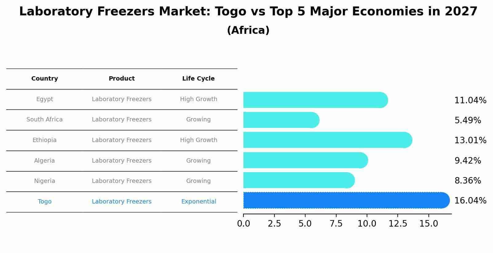 Laboratory Freezers Market: Togo vs Top 5 Major Economies in 2027 (Africa)
