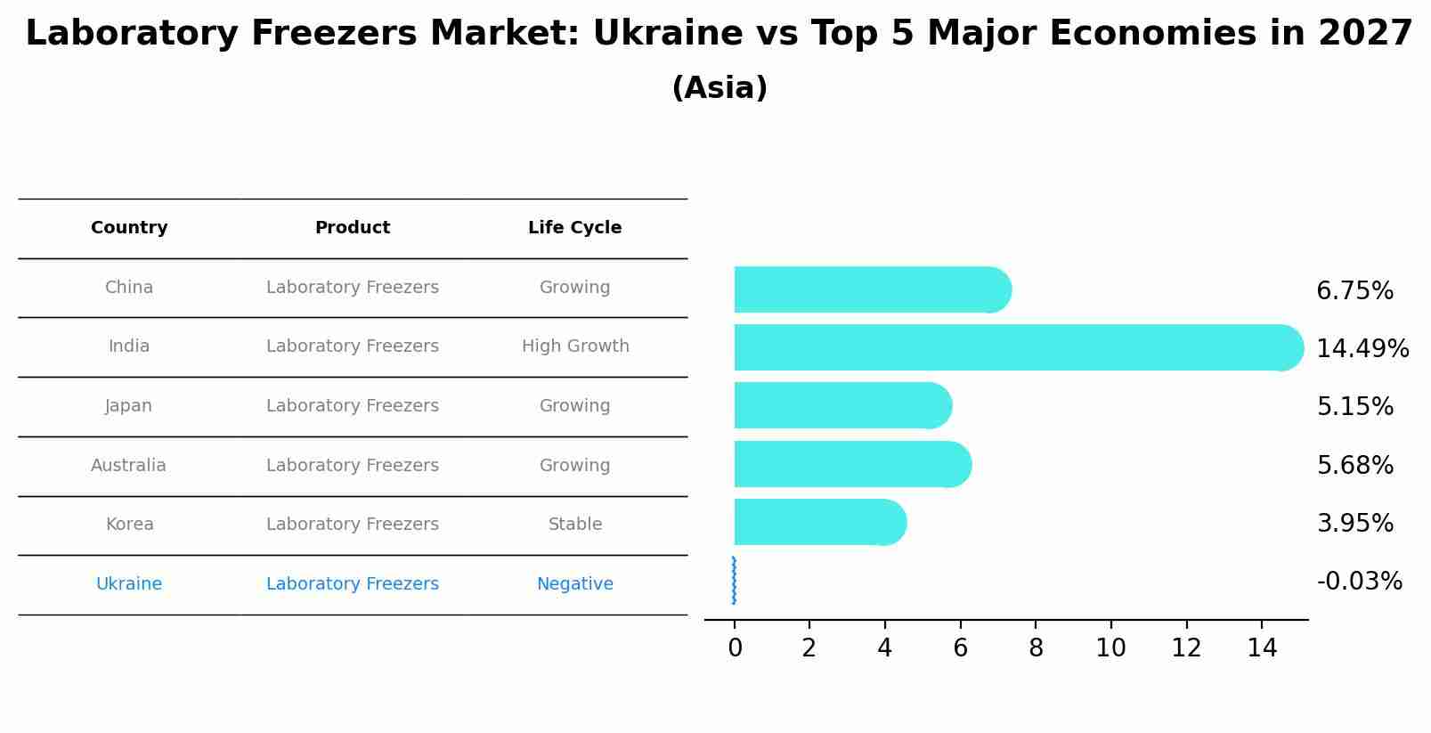 Laboratory Freezers Market: Ukraine vs Top 5 Major Economies in 2027 (Asia)