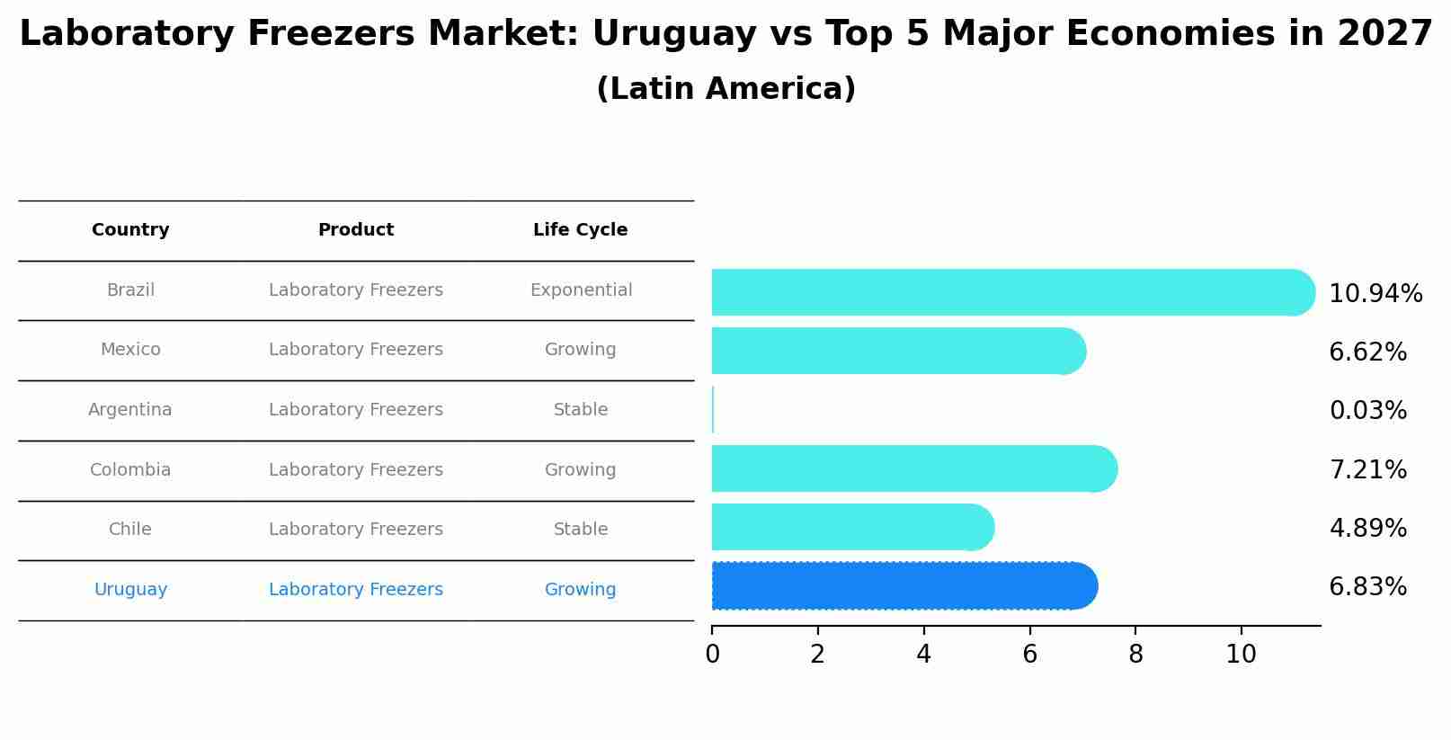 Laboratory Freezers Market: Uruguay vs Top 5 Major Economies in 2027 (Latin America)