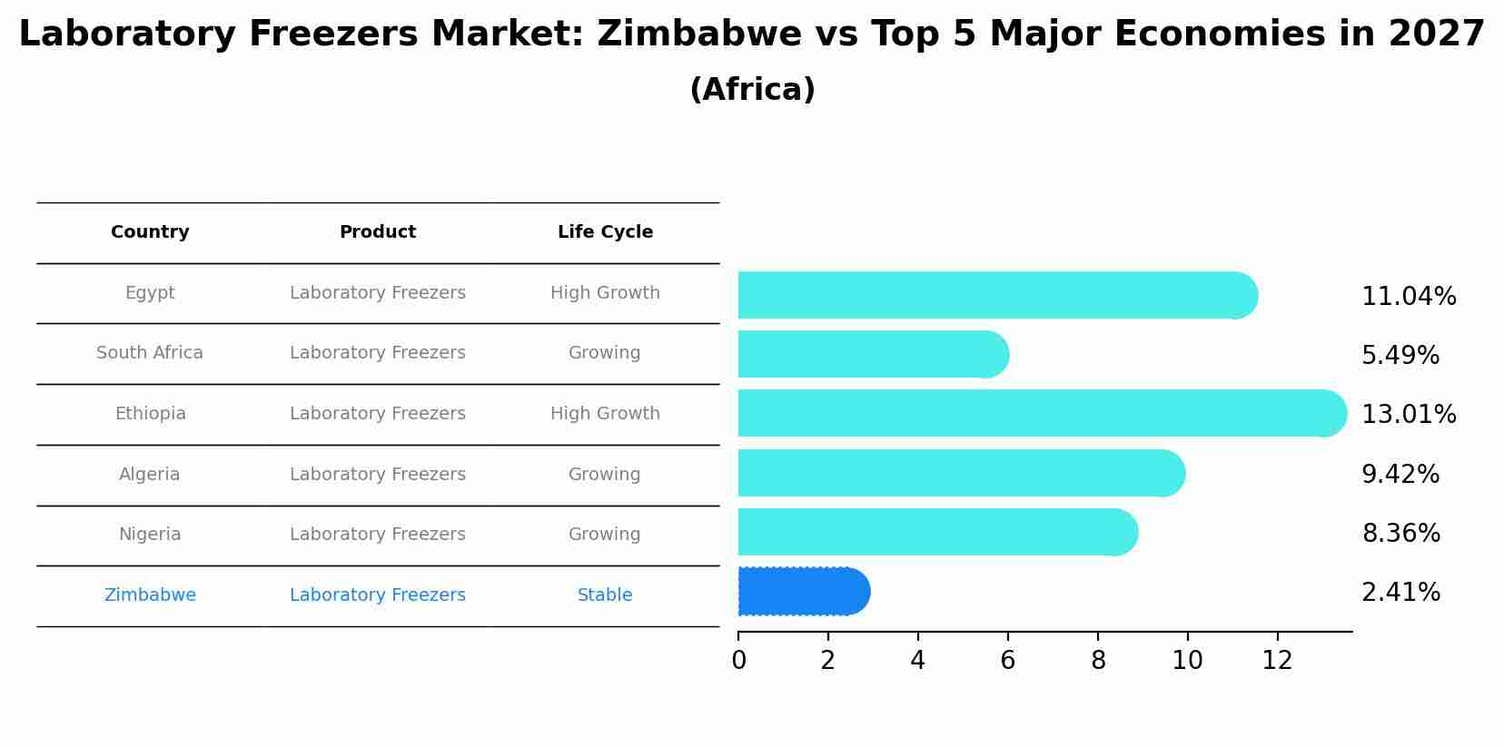 Laboratory Freezers Market: Zimbabwe vs Top 5 Major Economies in 2027 (Africa)