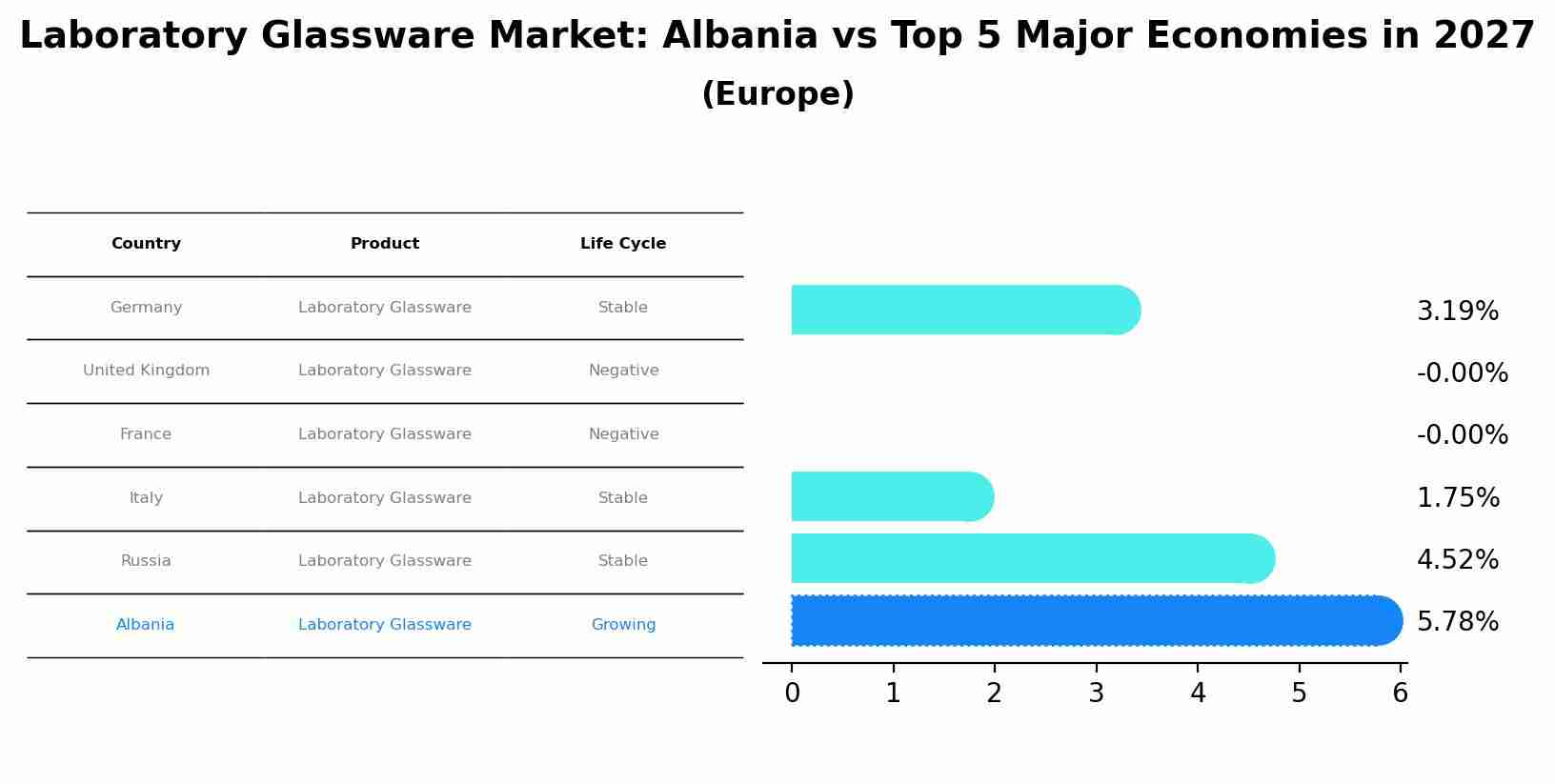 Laboratory Glassware Market: Albania vs Top 5 Major Economies in 2027 (Europe)