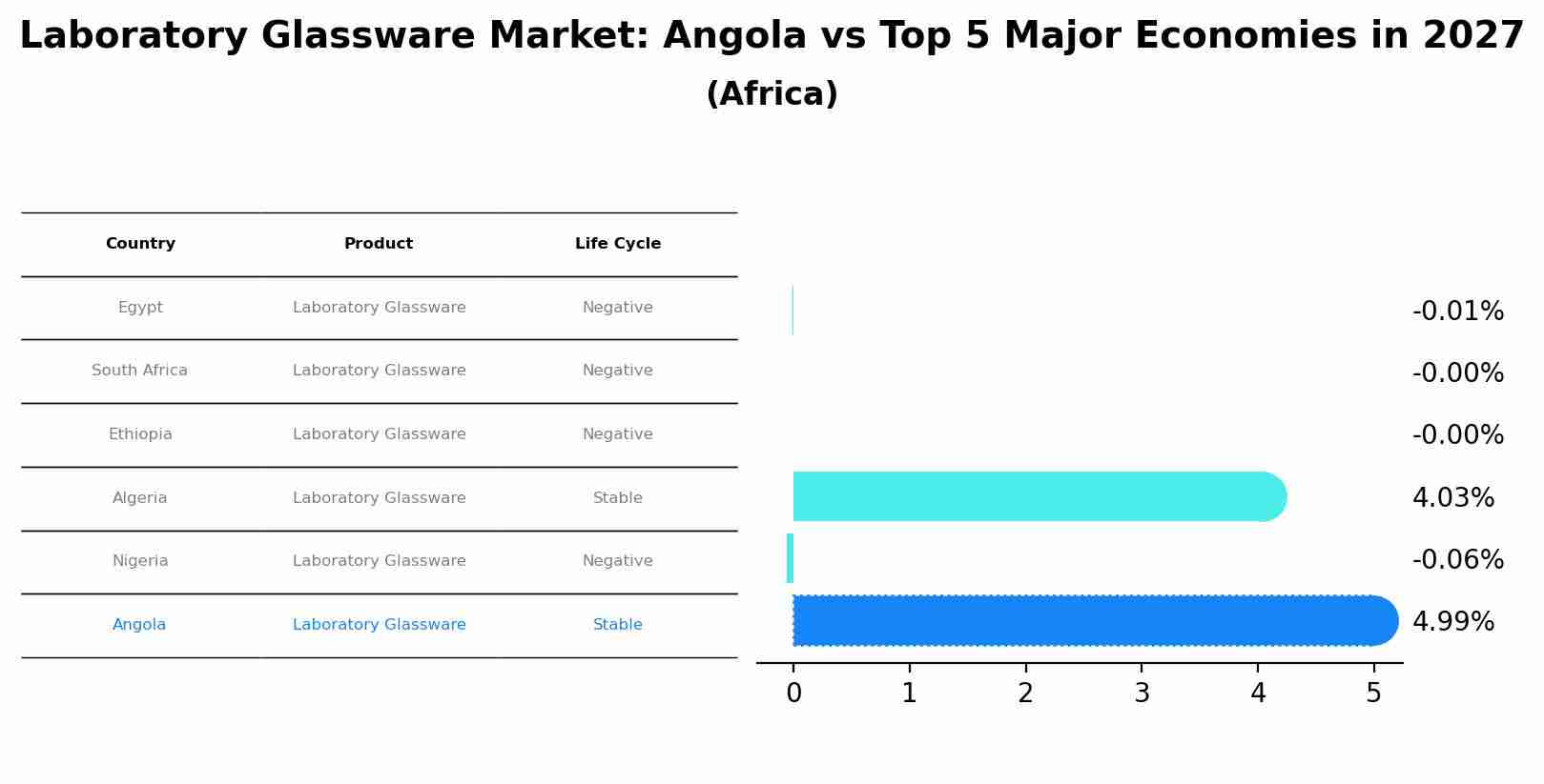 Laboratory Glassware Market: Angola vs Top 5 Major Economies in 2027 (Africa)