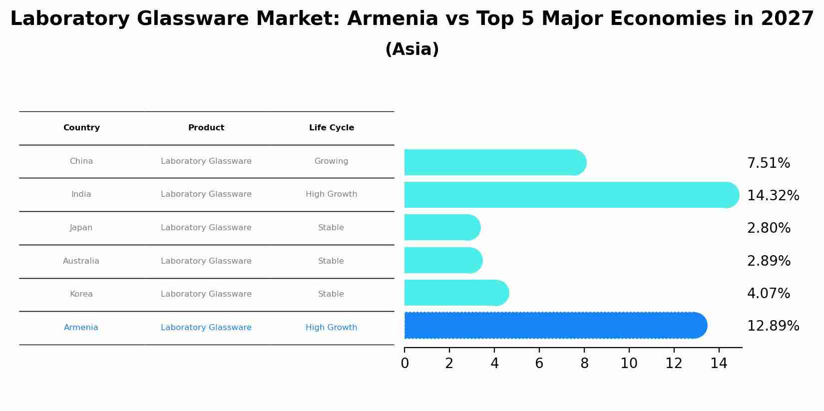 Laboratory Glassware Market: Armenia vs Top 5 Major Economies in 2027 (Asia)