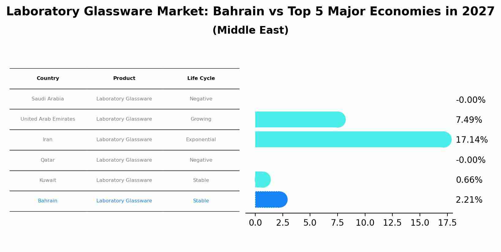 Laboratory Glassware Market: Bahrain vs Top 5 Major Economies in 2027 (Middle East)