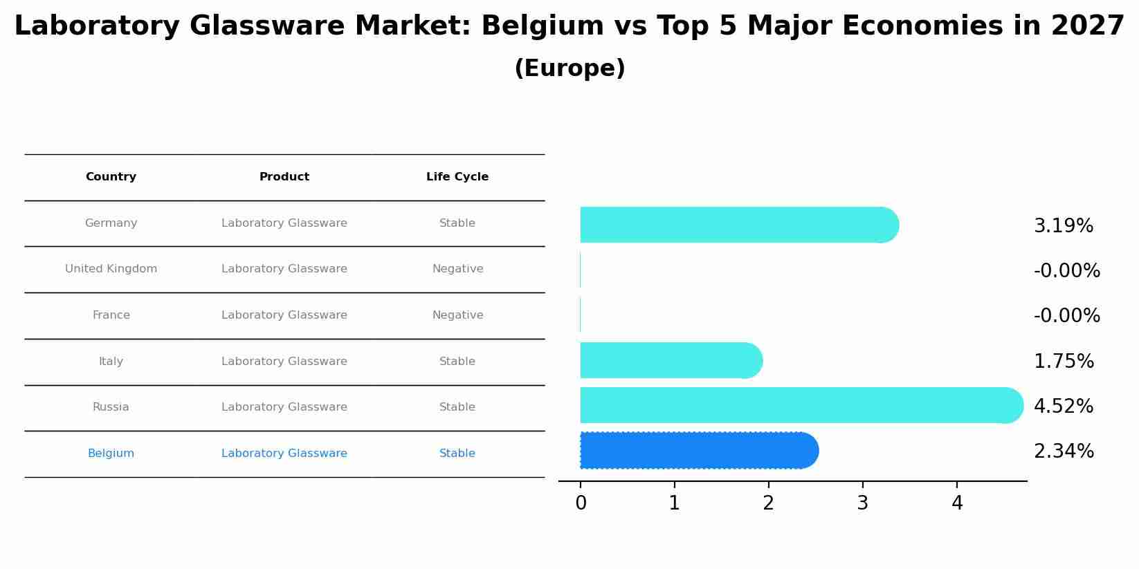 Laboratory Glassware Market: Belgium vs Top 5 Major Economies in 2027 (Europe)