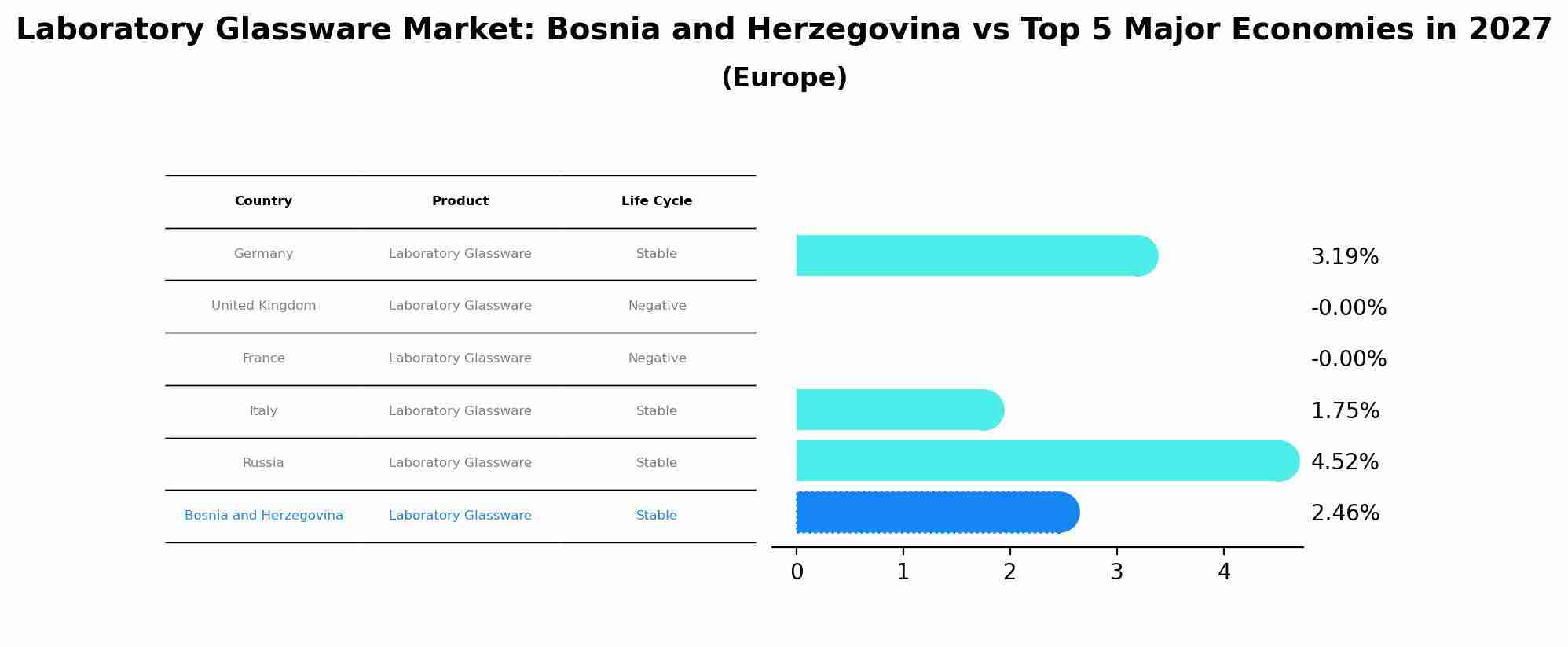 Laboratory Glassware Market: Bosnia and Herzegovina vs Top 5 Major Economies in 2027 (Europe)