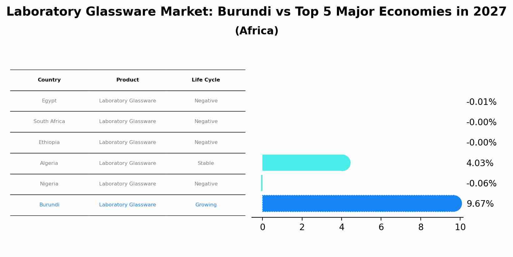 Laboratory Glassware Market: Burundi vs Top 5 Major Economies in 2027 (Africa)