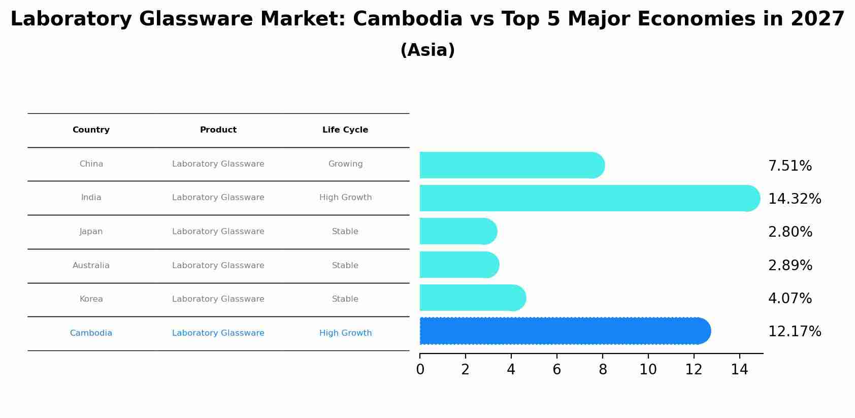 Laboratory Glassware Market: Cambodia vs Top 5 Major Economies in 2027 (Asia)