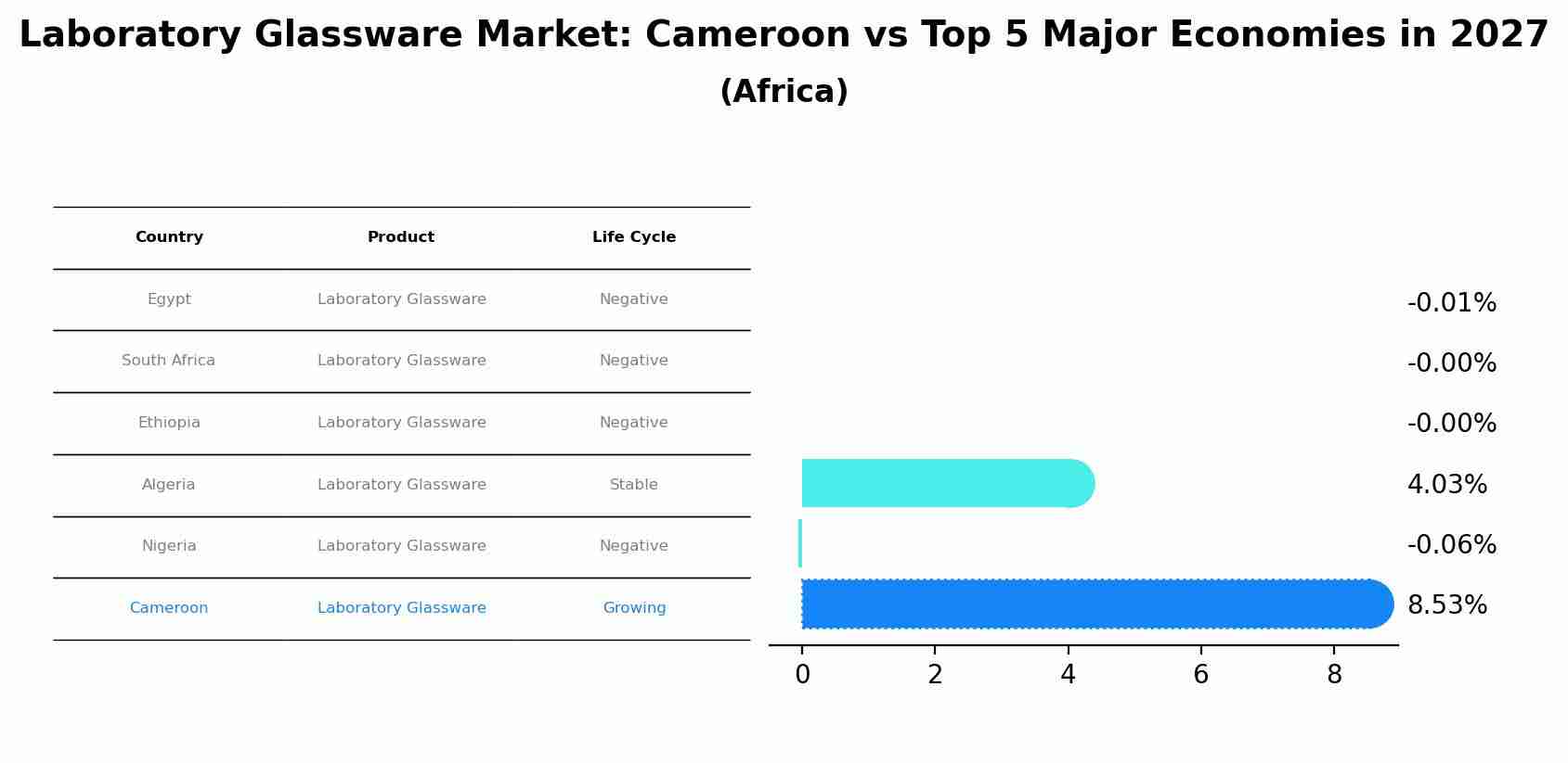 Laboratory Glassware Market: Cameroon vs Top 5 Major Economies in 2027 (Africa)