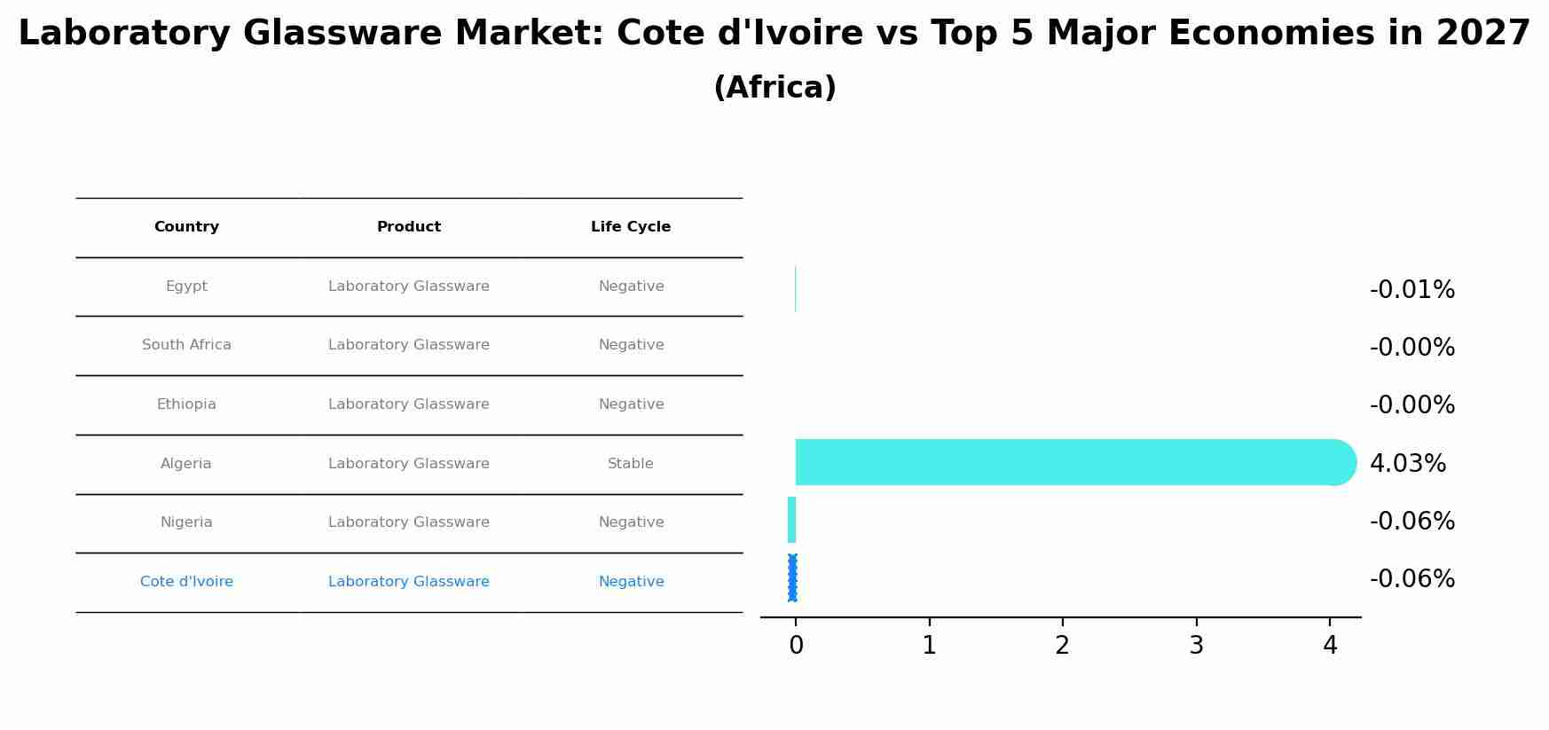 Laboratory Glassware Market: Cote d'Ivoire vs Top 5 Major Economies in 2027 (Africa)
