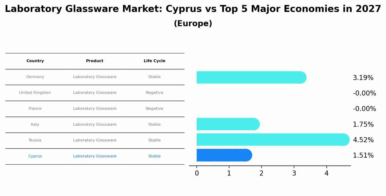 Laboratory Glassware Market: Cyprus vs Top 5 Major Economies in 2027 (Europe)