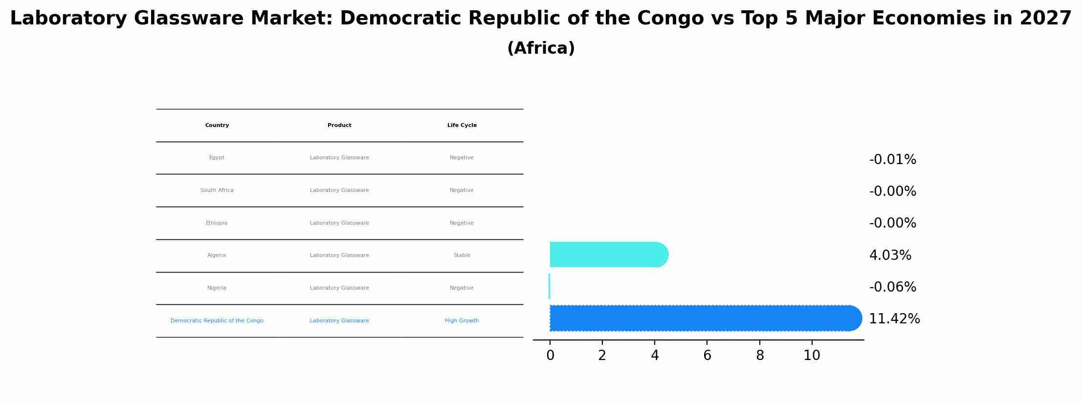 Laboratory Glassware Market: Democratic Republic of the Congo vs Top 5 Major Economies in 2027 (Africa)