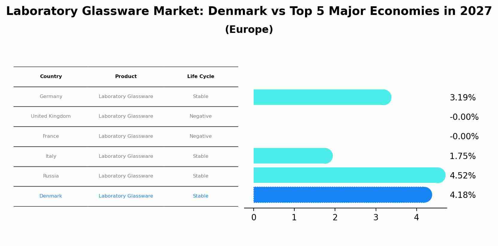 Laboratory Glassware Market: Denmark vs Top 5 Major Economies in 2027 (Europe)