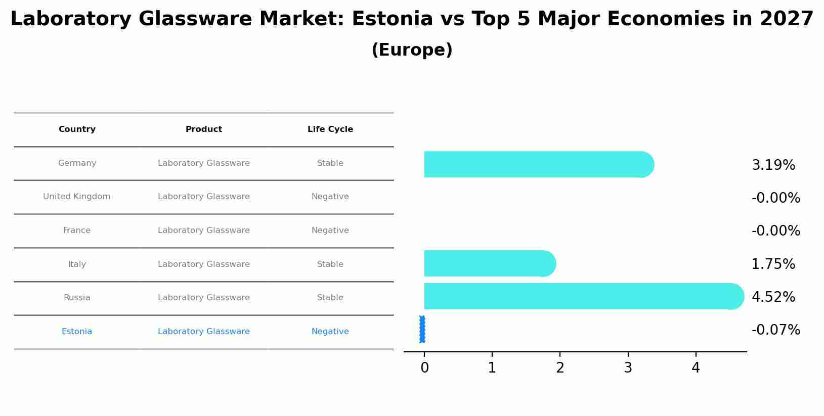 Laboratory Glassware Market: Estonia vs Top 5 Major Economies in 2027 (Europe)