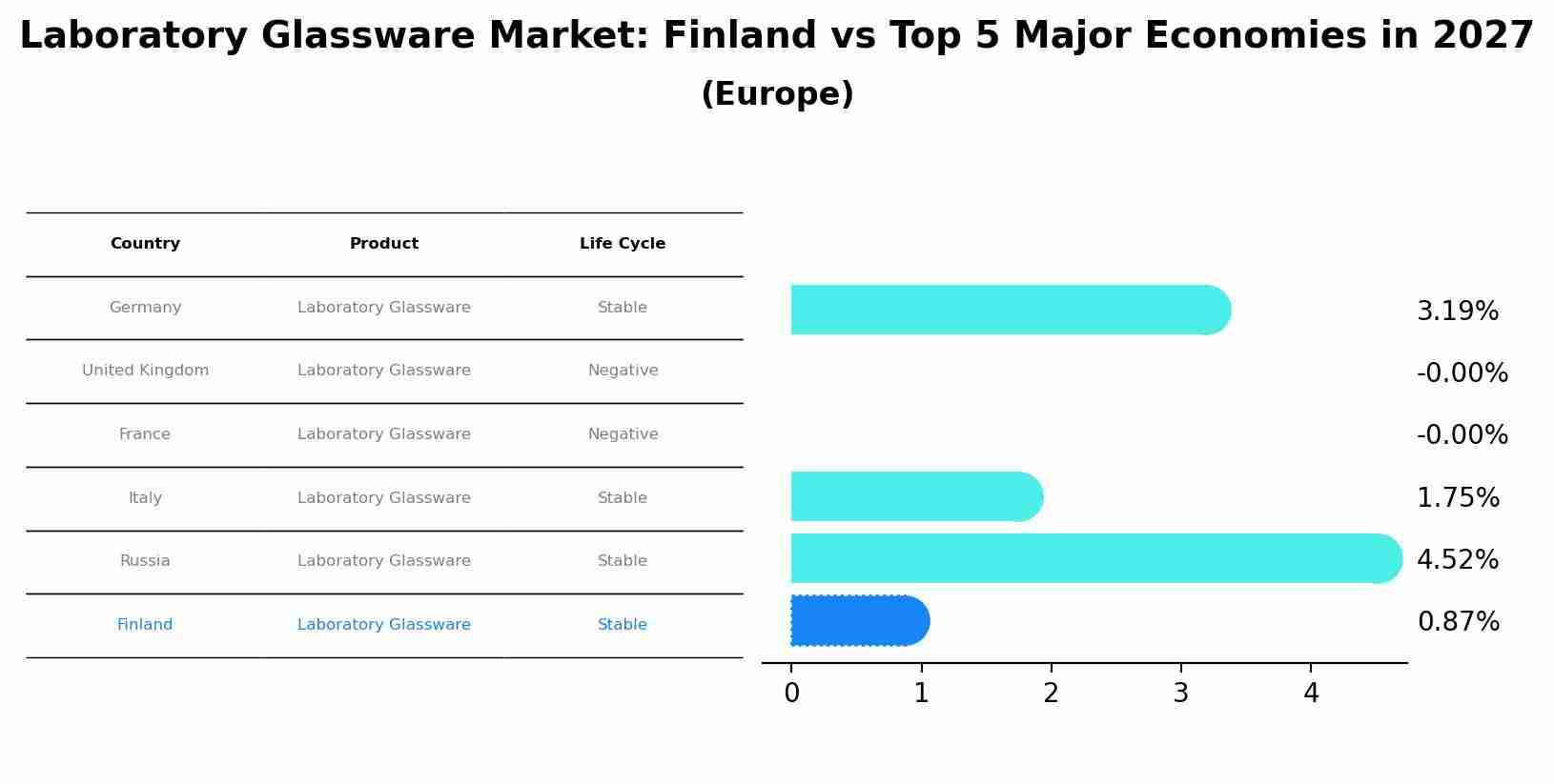 Laboratory Glassware Market: Finland vs Top 5 Major Economies in 2027 (Europe)