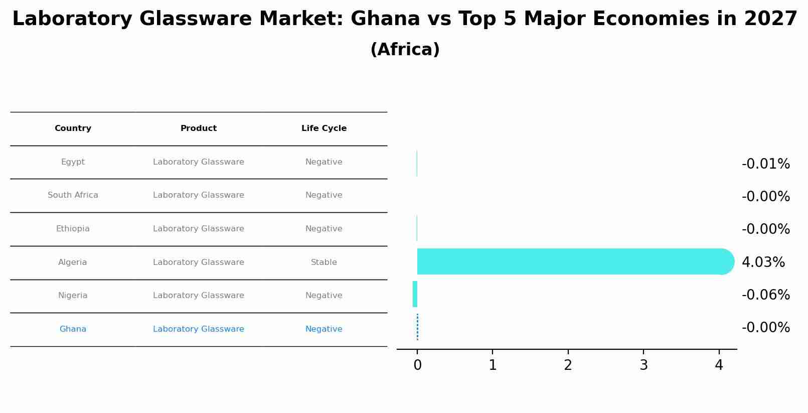 Laboratory Glassware Market: Ghana vs Top 5 Major Economies in 2027 (Africa)