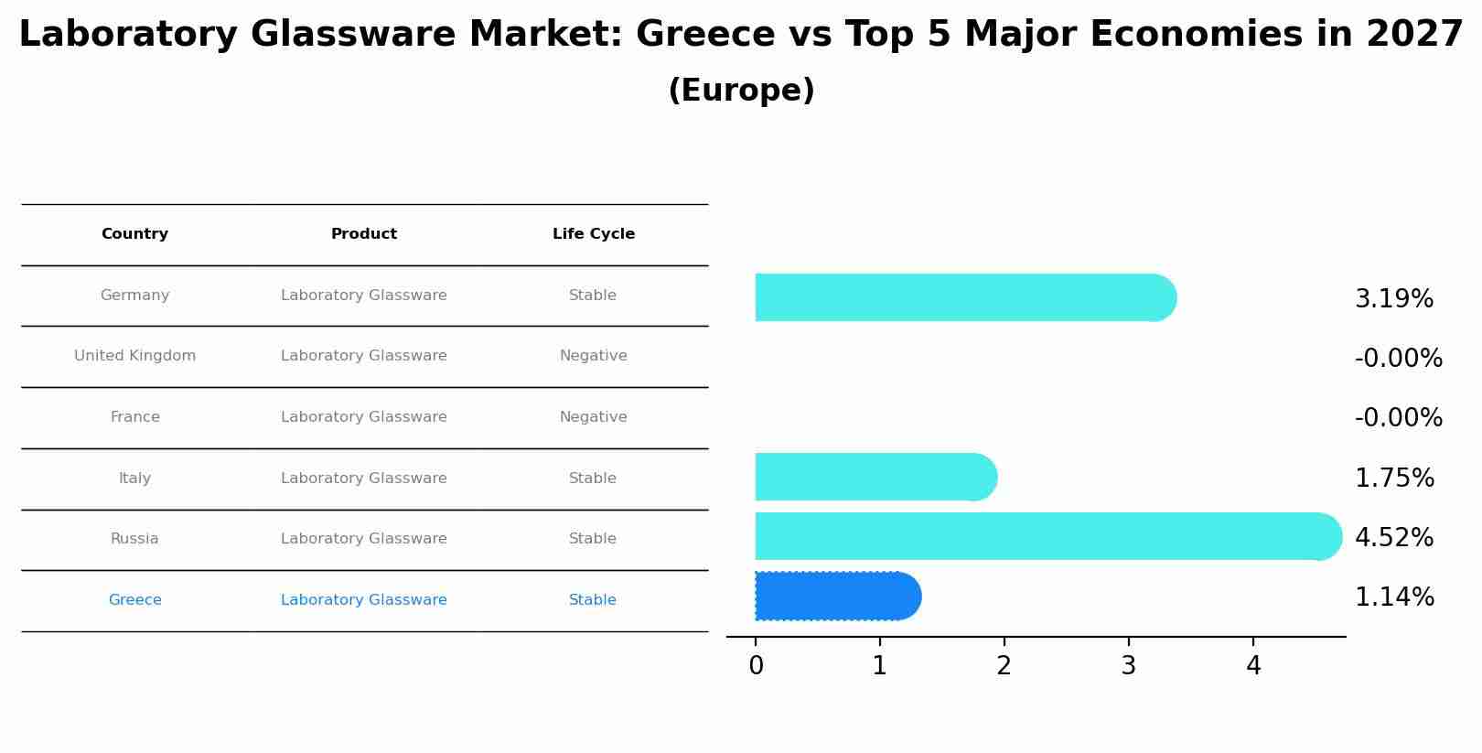 Laboratory Glassware Market: Greece vs Top 5 Major Economies in 2027 (Europe)