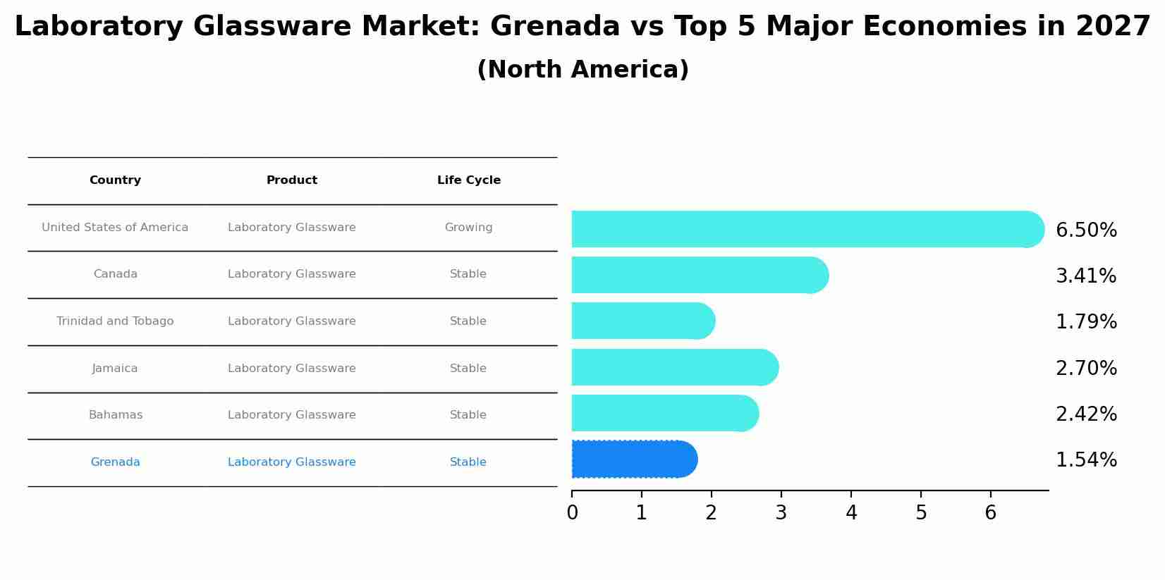 Laboratory Glassware Market: Grenada vs Top 5 Major Economies in 2027 (North America)