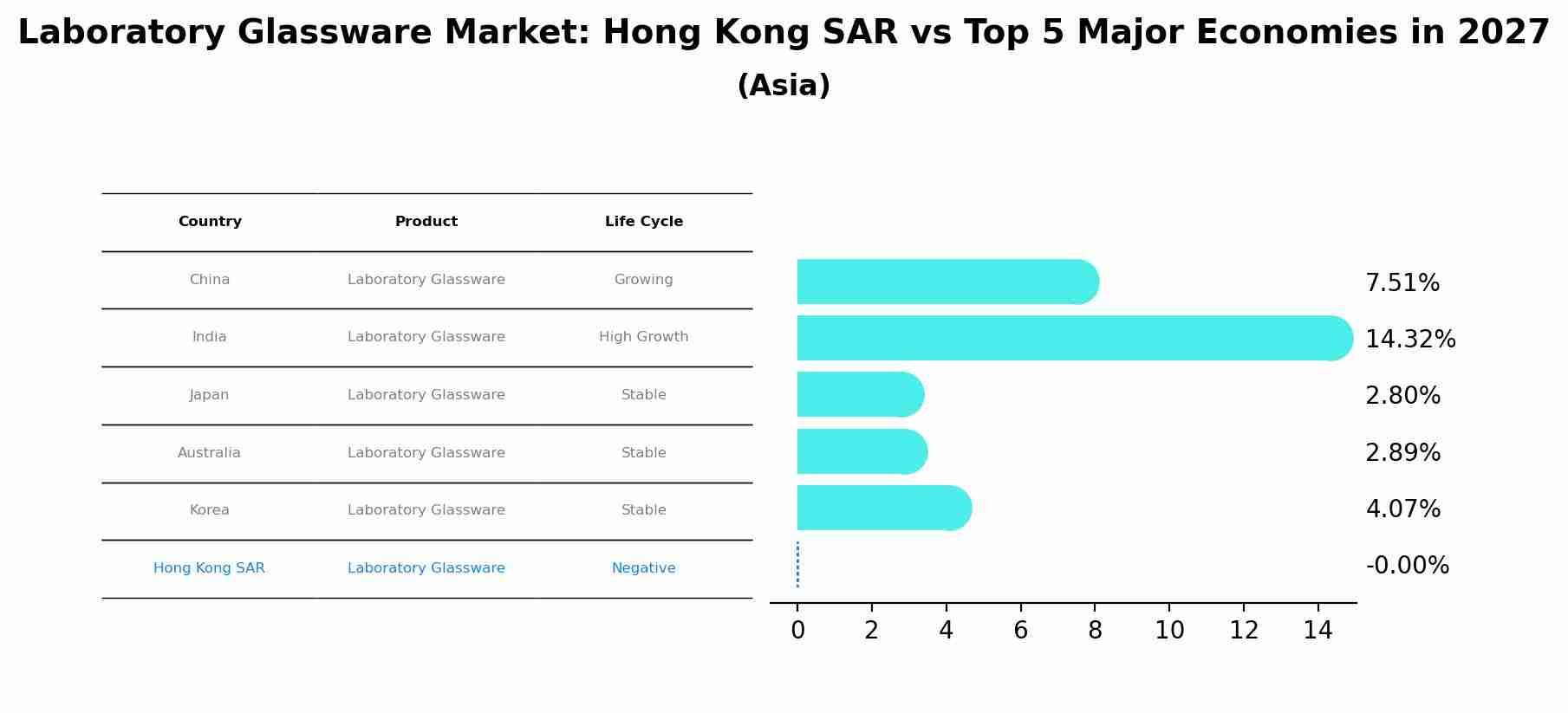 Laboratory Glassware Market: Hong Kong SAR vs Top 5 Major Economies in 2027 (Asia)