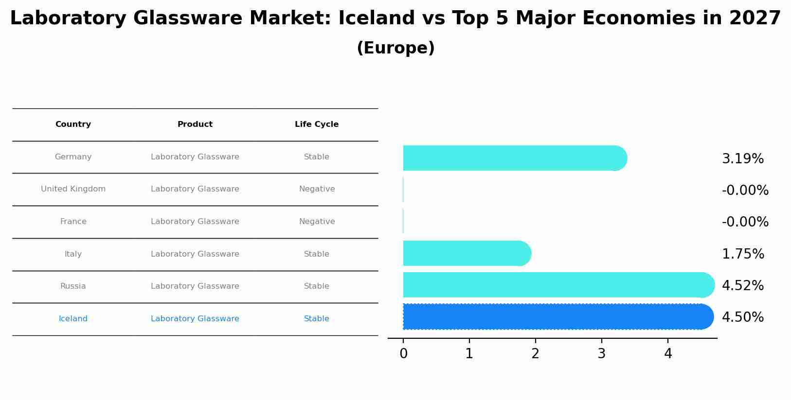 Laboratory Glassware Market: Iceland vs Top 5 Major Economies in 2027 (Europe)