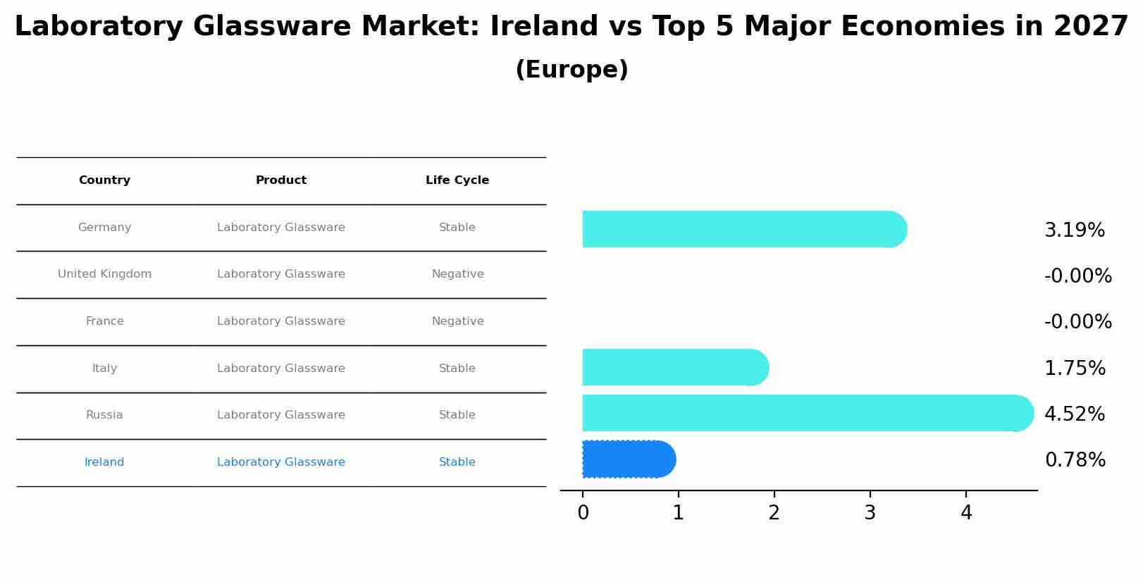 Laboratory Glassware Market: Ireland vs Top 5 Major Economies in 2027 (Europe)